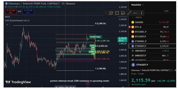 Technicial analysis ethereum