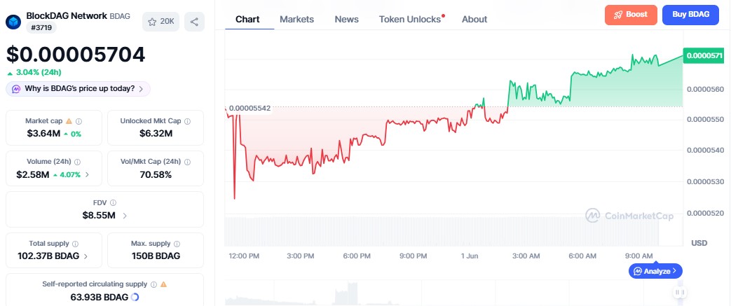 BDAG Price chart