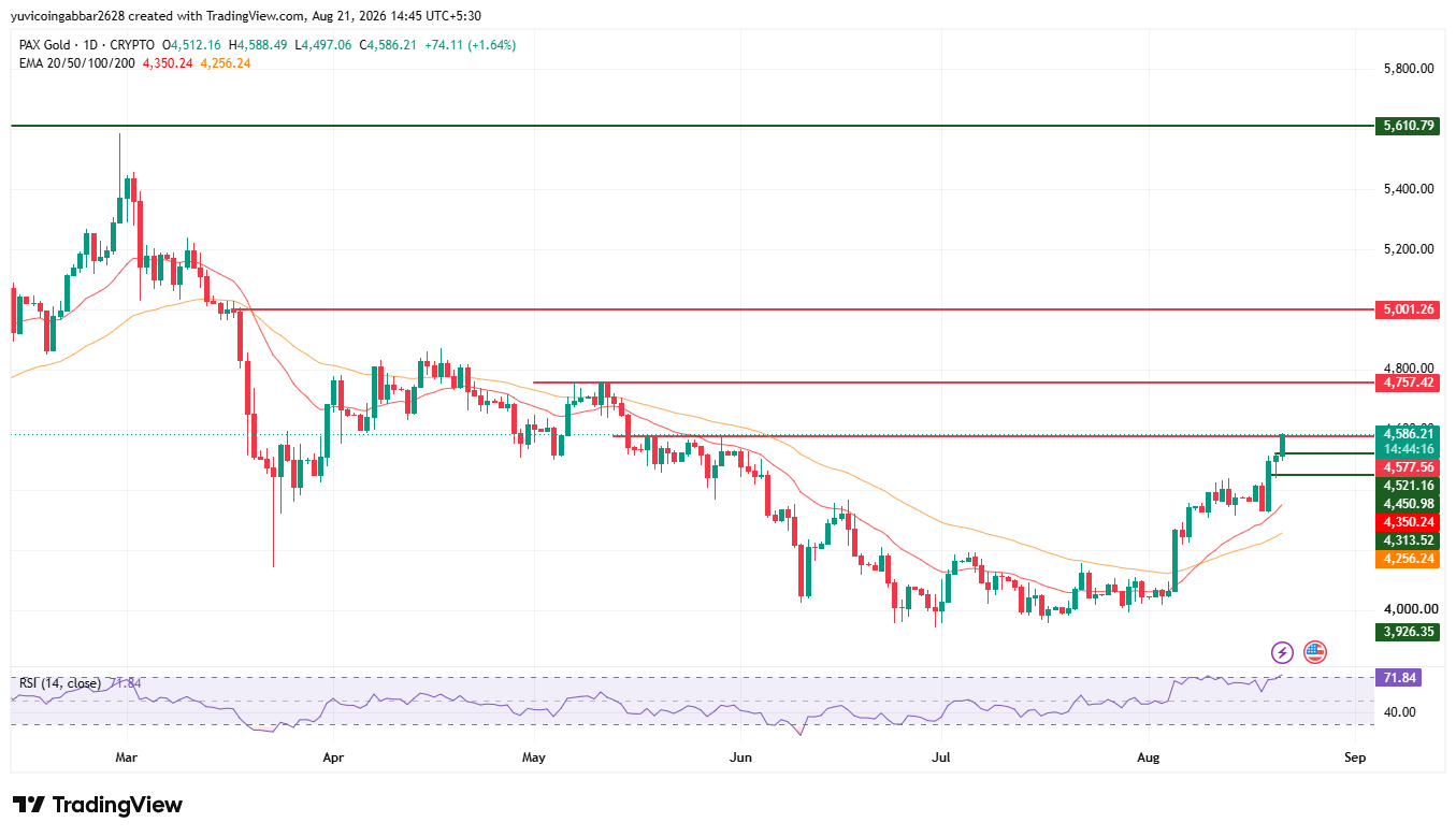 PAXG Price Prediction Chart PAXG Price Prediction Chart