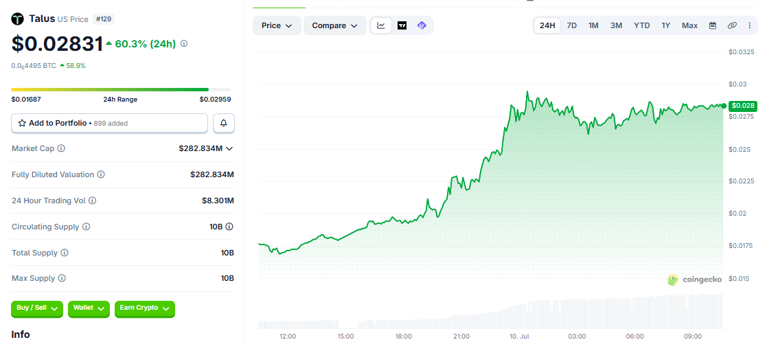 US/USD price chart today