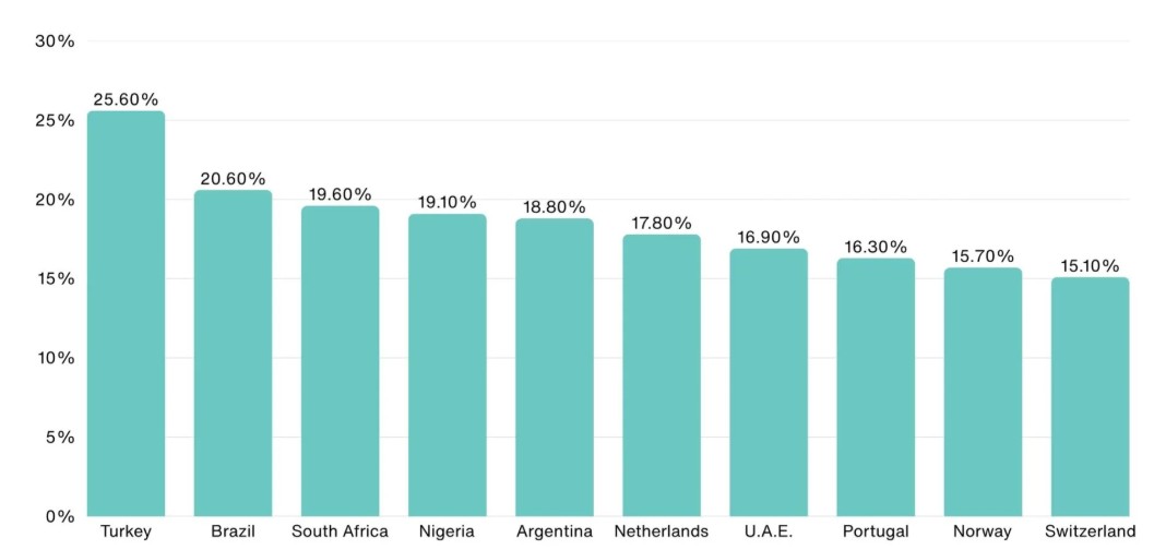 Cryptocurrency Ownership by countries