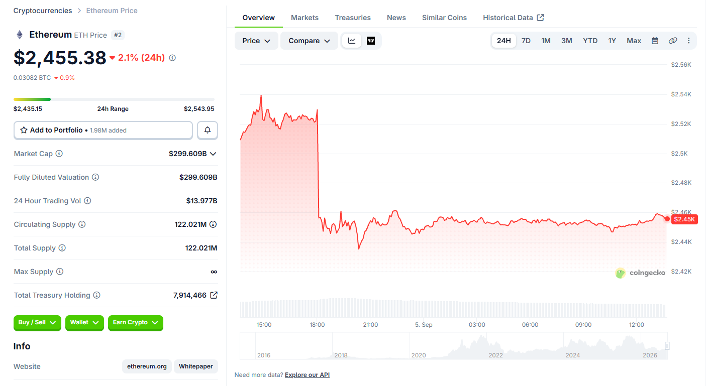 Ethereum Price Today: ETH Drops 2.1% to $2,455