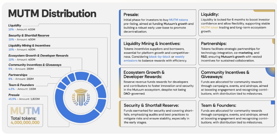 MUTM Token Allocation and Distribution