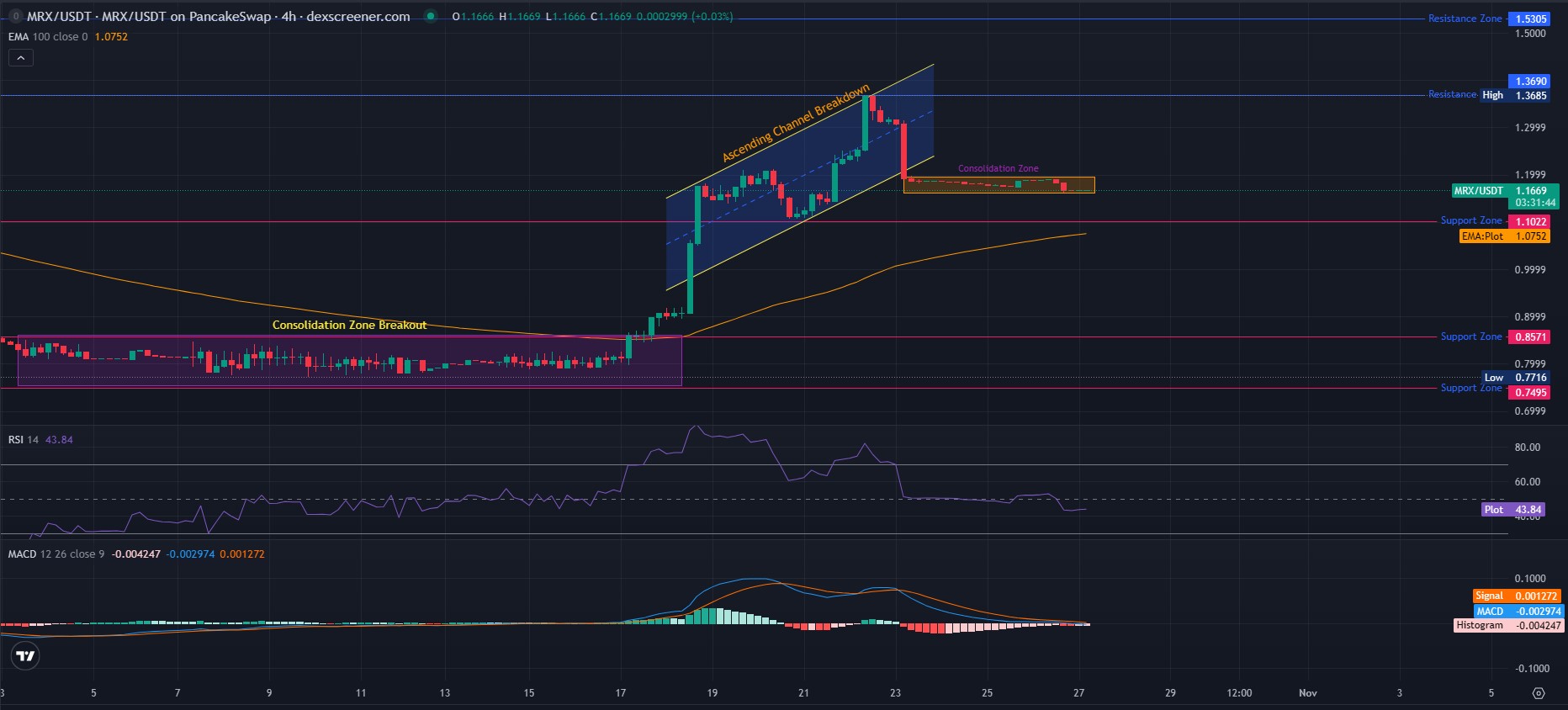 MRX Technical Analysis After the Channel Breakdown
