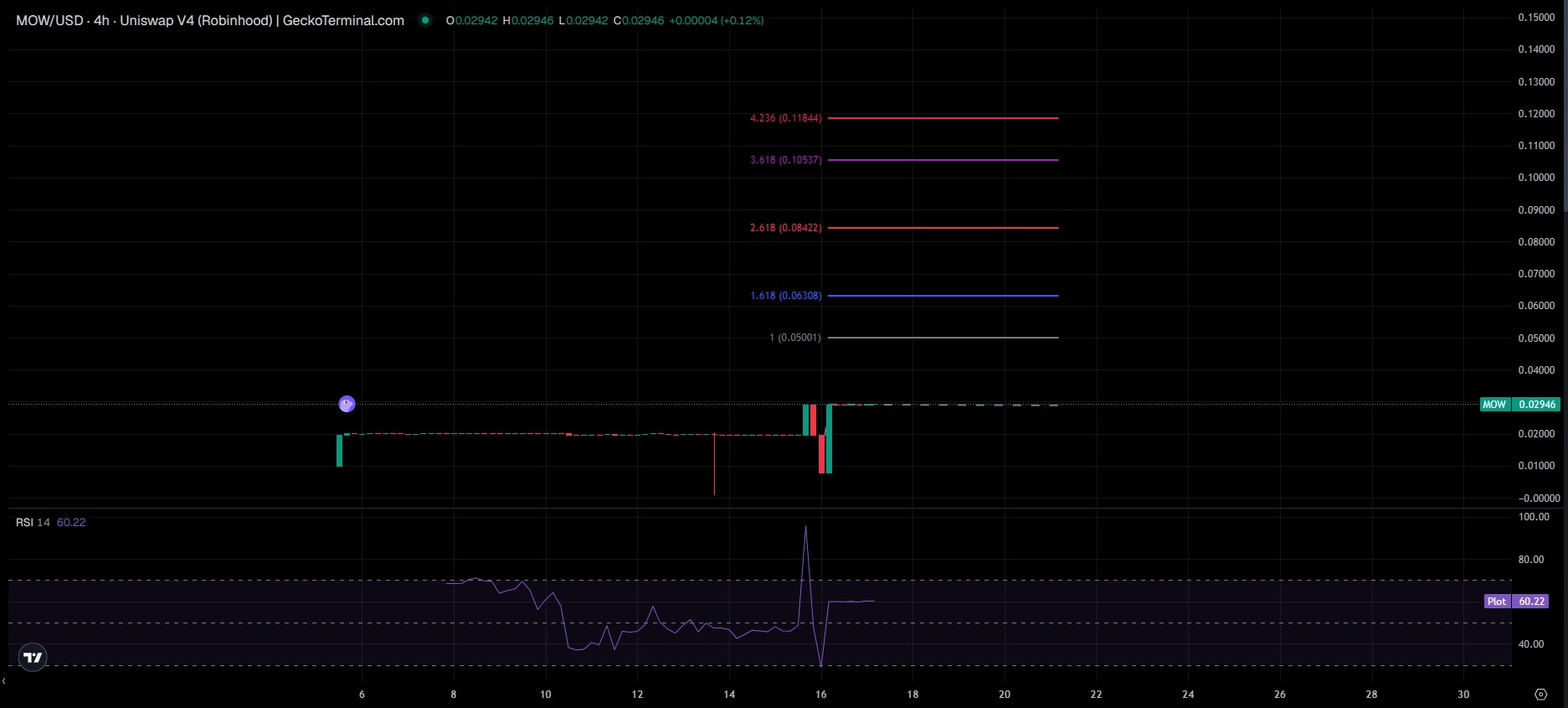 MOW Technical Analysis