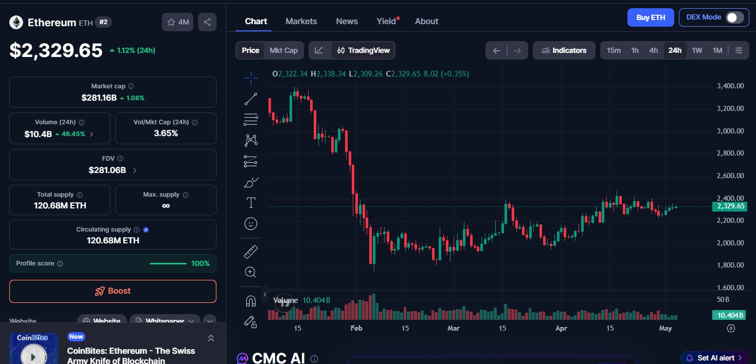 Ethereum (ETH) price today