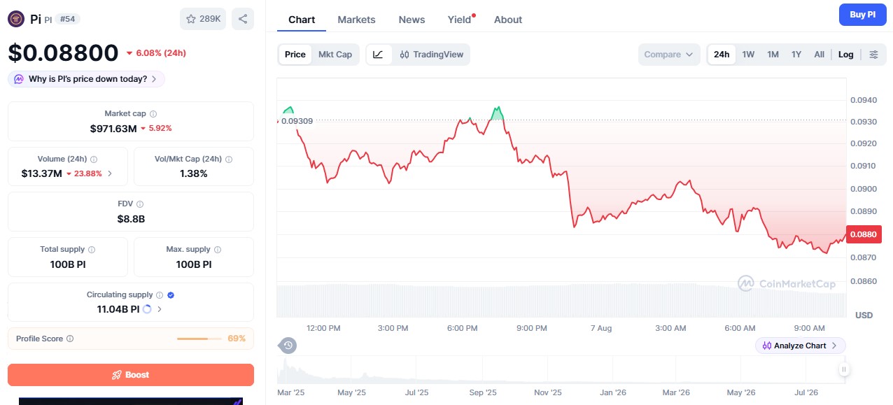 Pi Coin Price today Pi Coin Price today