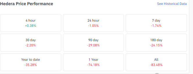 Hedera HBAR Price Performance Across Timeframes Hedera HBAR Price Performance Across Timeframes
