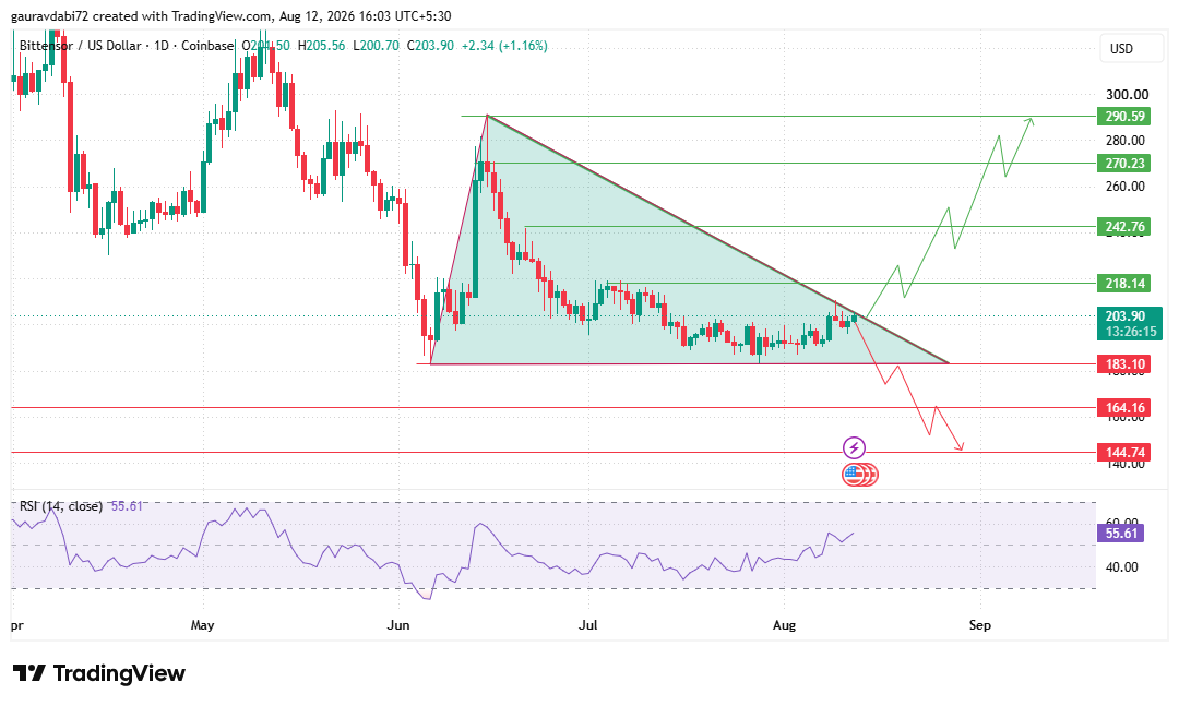 Bittensor Price Prediction Daily Descending Triangle Chart Bittensor Price Prediction Daily Descending Triangle Chart