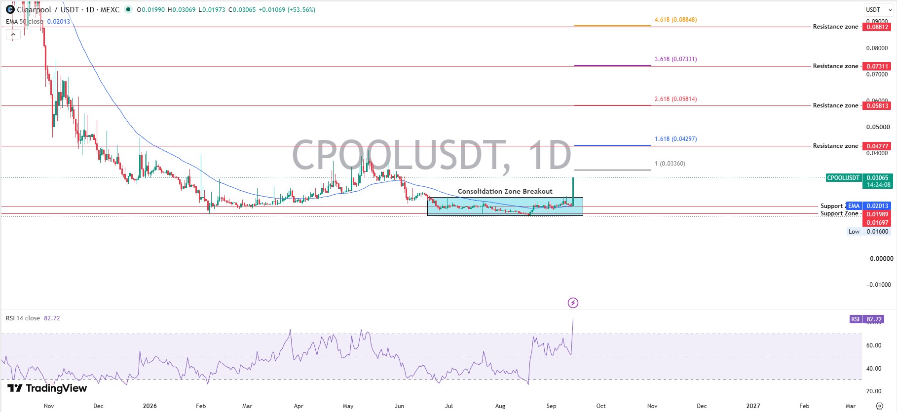 CPOOL Technical Analysis