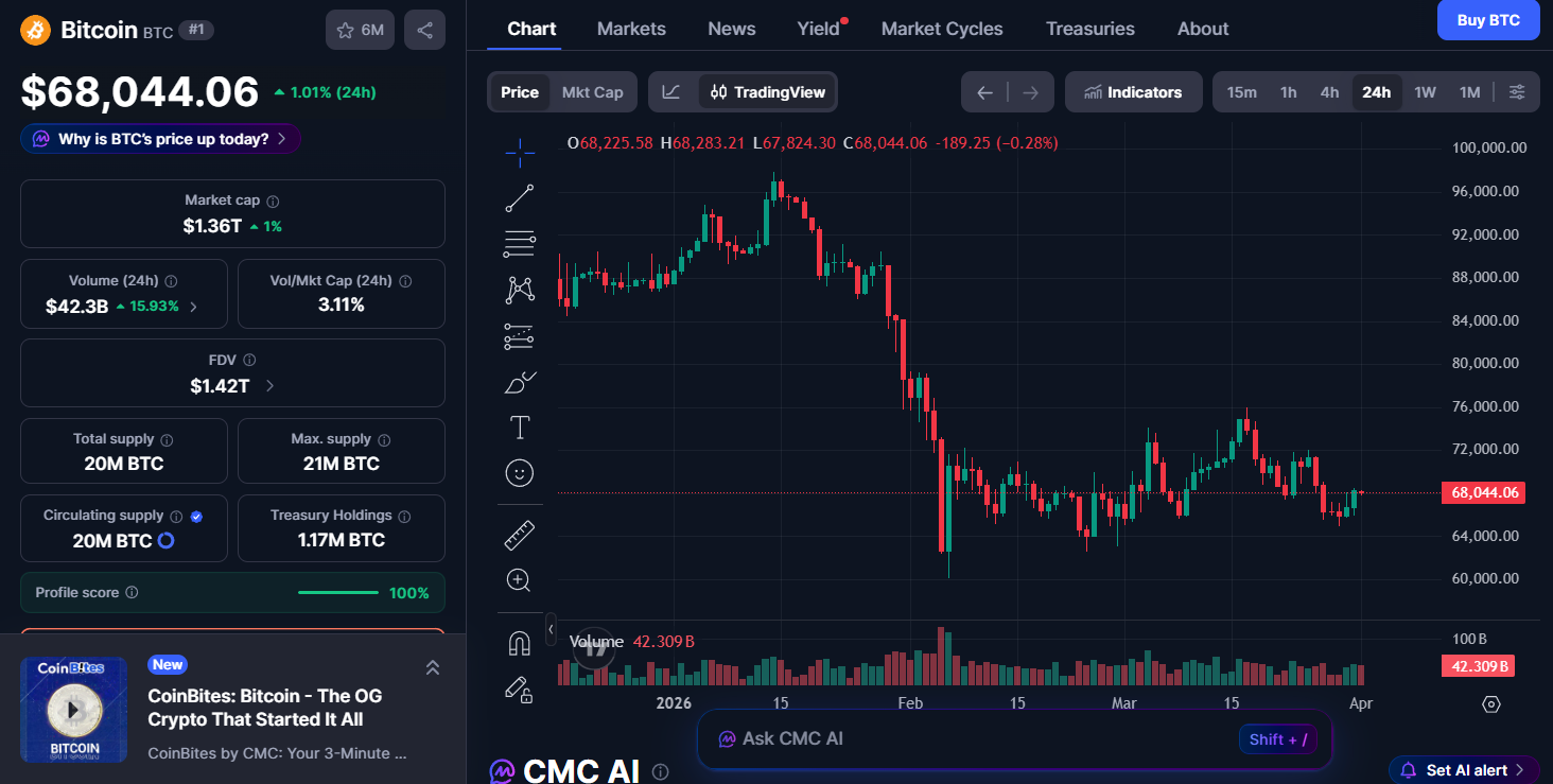 Bitcoin (BTC) price today Bitcoin (BTC) price today