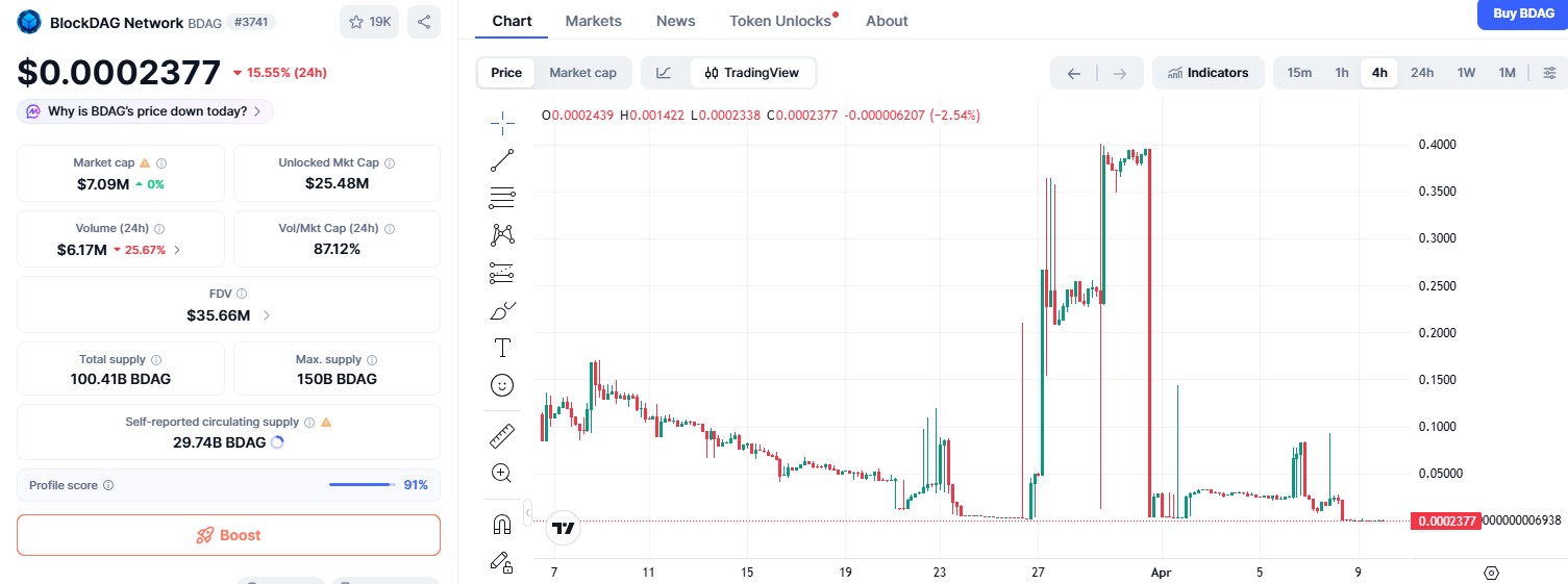 BDAG/USDT 4 HOUR CHART