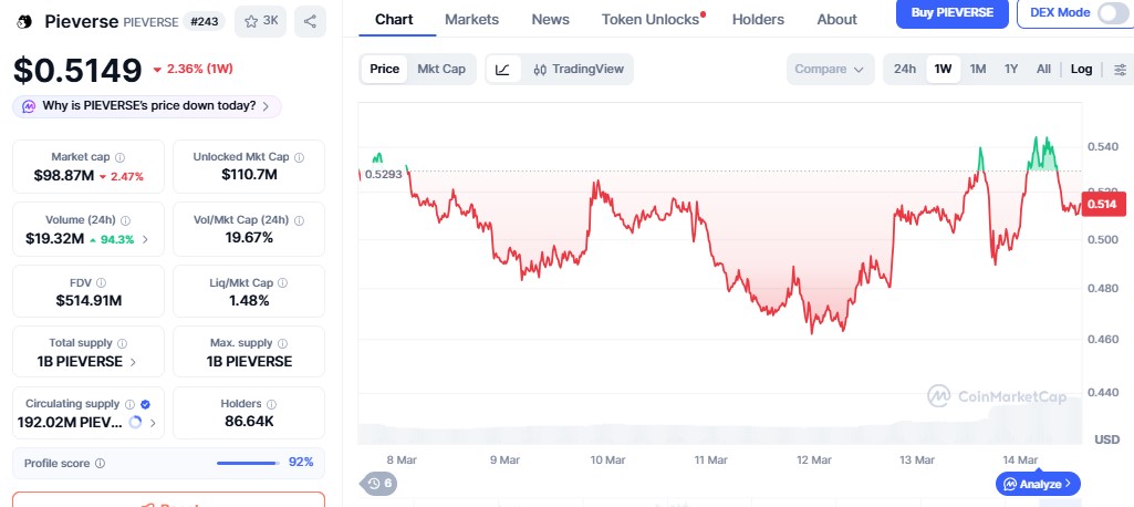 Pieverse price chart