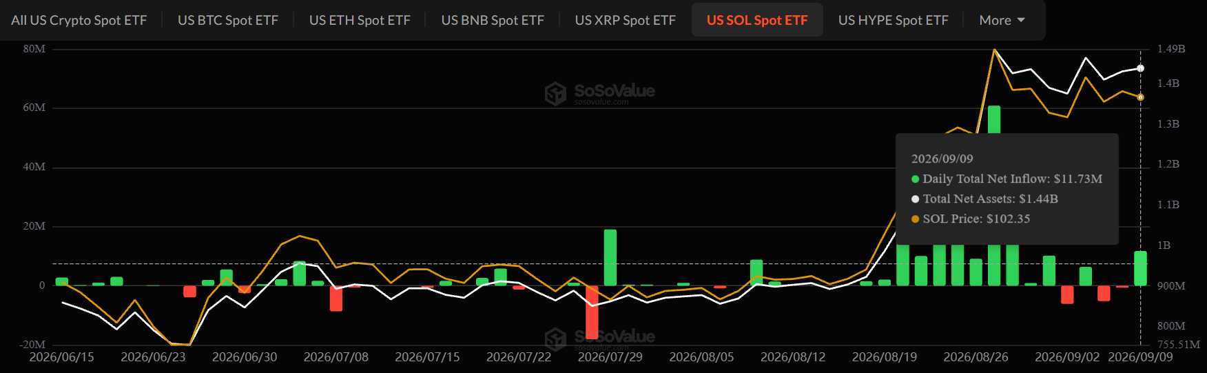 Solana ETF Inflows Today Solana ETF Inflows Today