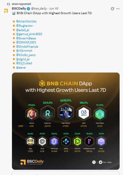 BSC daily Tweet on X