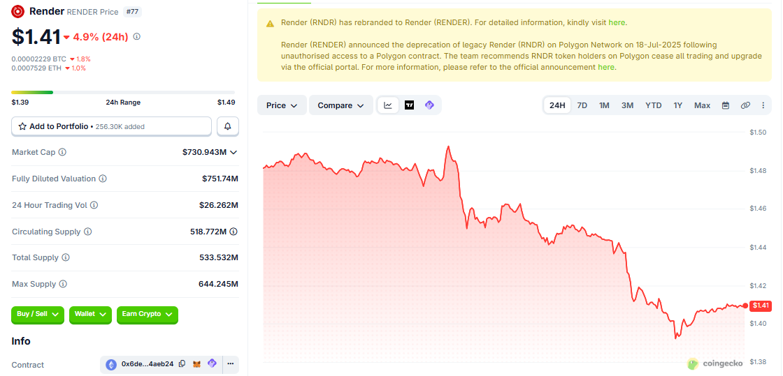 RNDR/USD price chart today CoinGecko