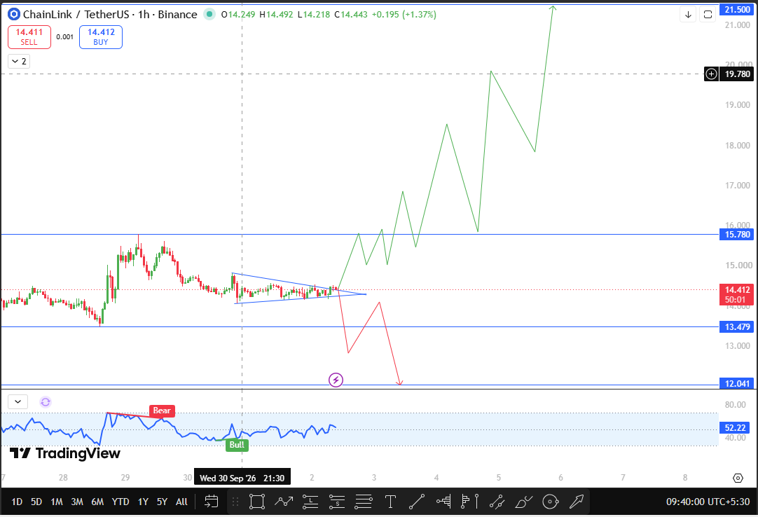 Chainlink Price Prediction Technical Analysis