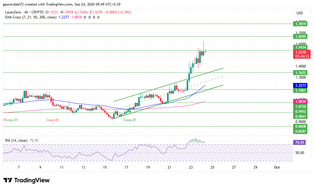 LayerZero chart analysis, ZRO RSI overbought, ZRO rising channel breakout LayerZero chart analysis, ZRO RSI overbought, ZRO rising channel breakout