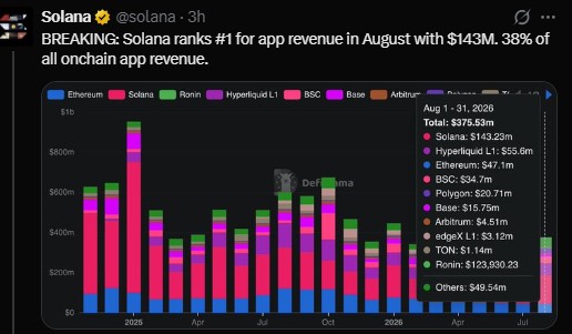 SOL Leads in App Revenue SOL Leads in App Revenue