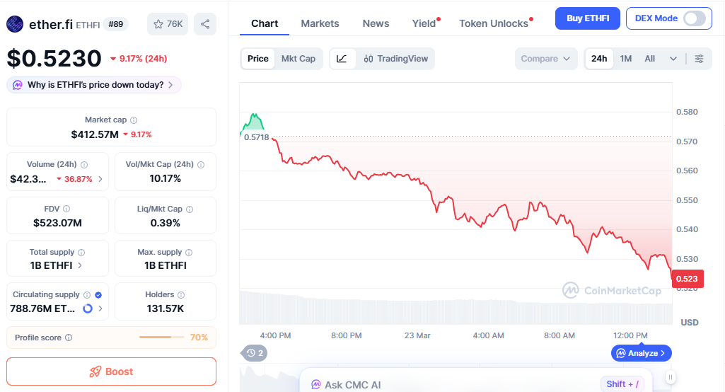 ETHFI chart showing volatility after sharp price surge ETHFI chart showing volatility after sharp price surge