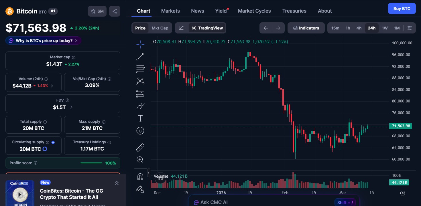 Bitcoin (BTC) price today 
