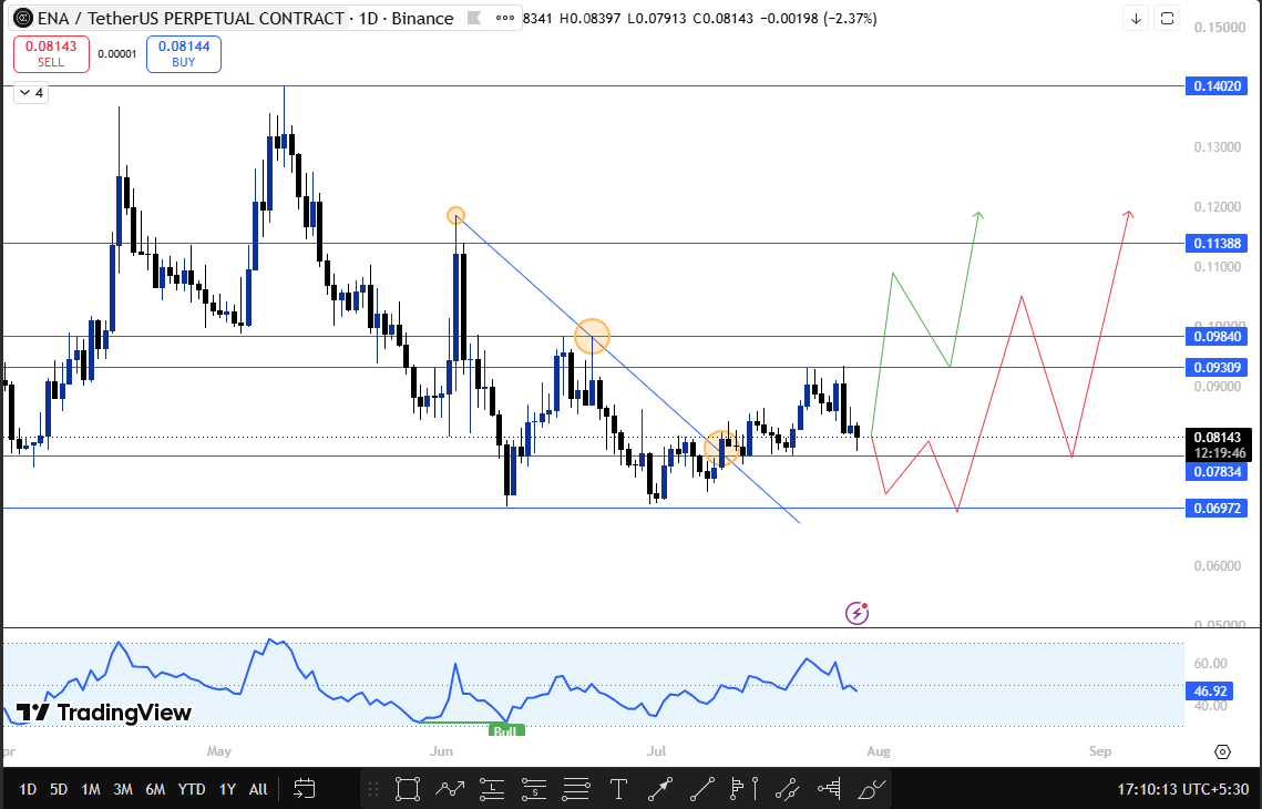ethena 1d tf technical analysis