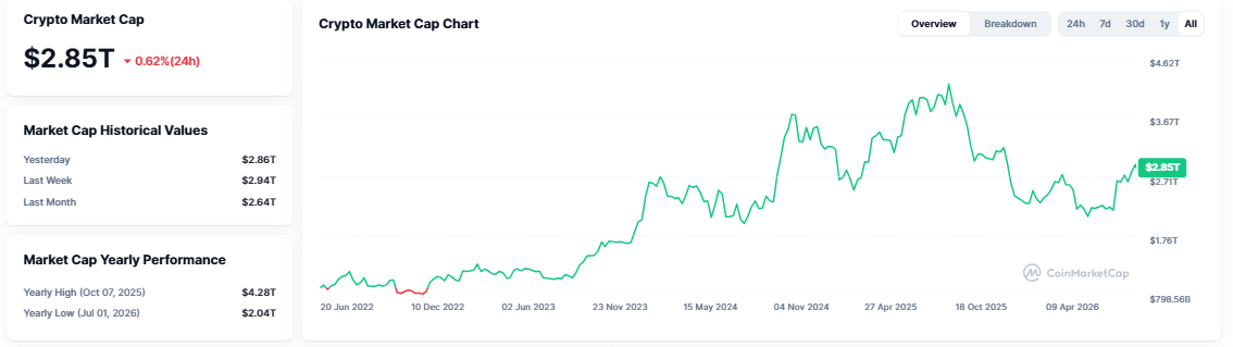 Crypto Market Today