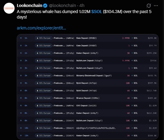 Lookonchain said a whale dumped 1.02M SOL