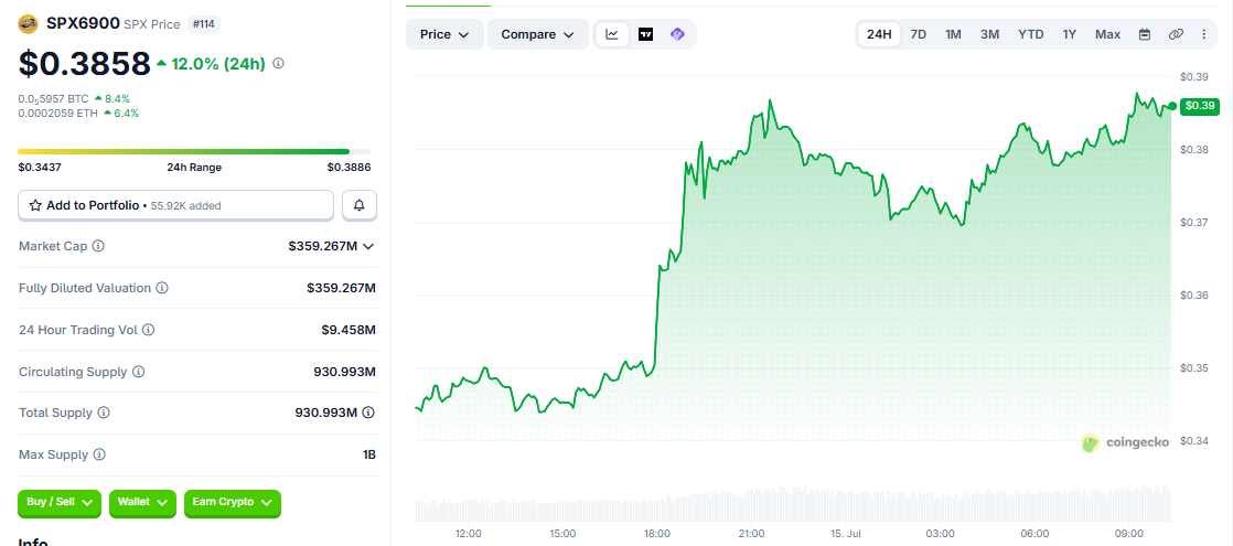 SPX6900/USD price chart today SPX6900/USD price chart today