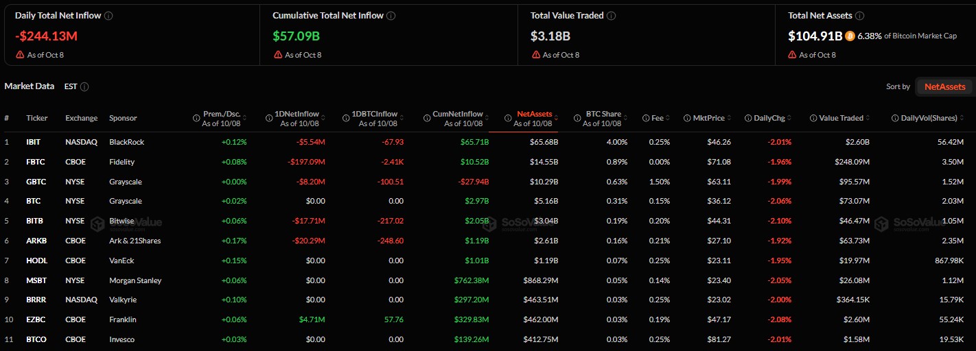 U.S. spot ETFs recorded net outflows of $244 million U.S. spot ETFs recorded net outflows of $244 million