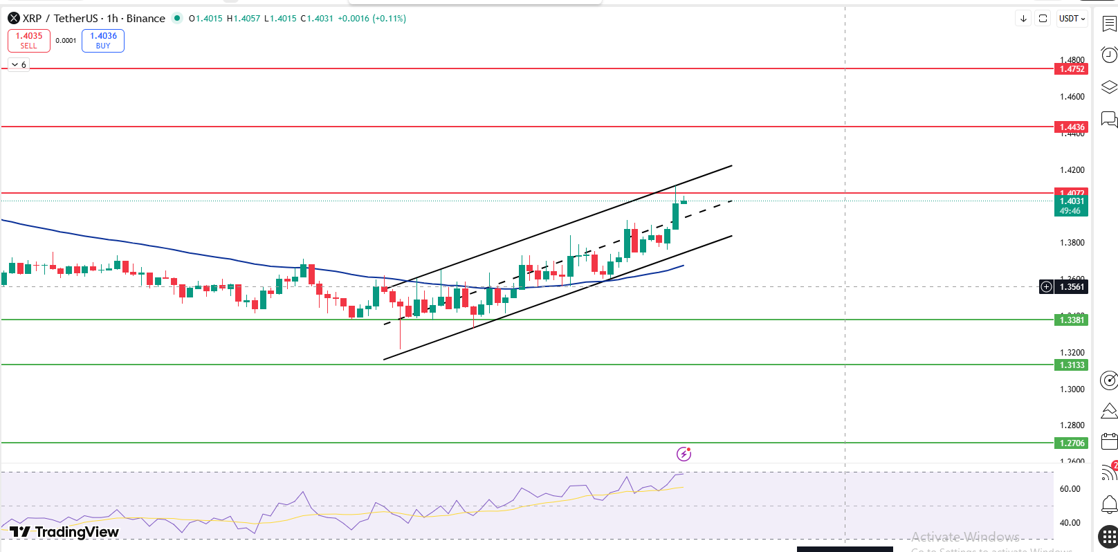XRP 1 hour chart showing rising channel and resistance near $1.40