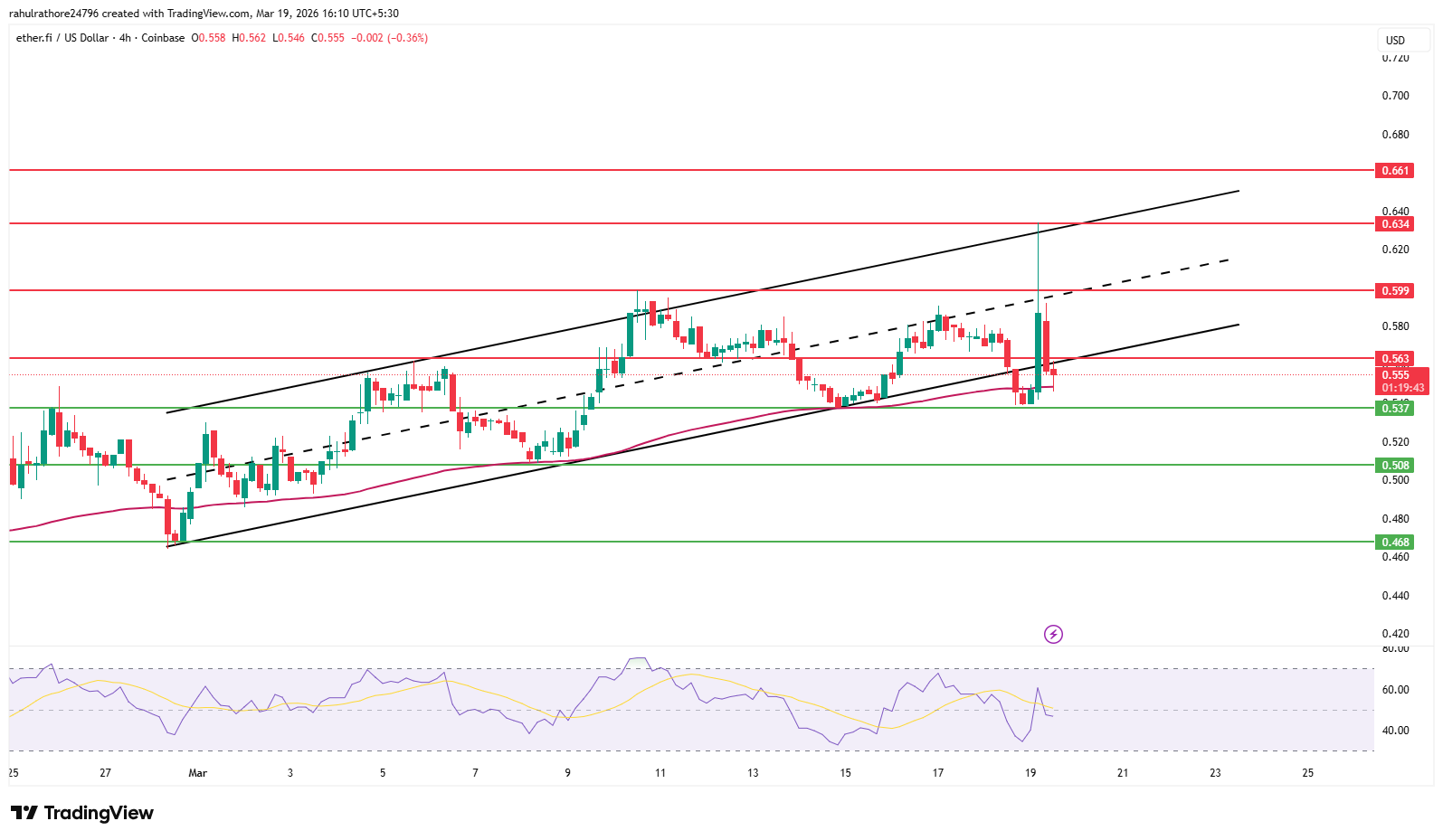 ETHFI price chart showing channel pattern breakout with key support resistance and moving average levels ETHFI price chart showing channel pattern breakout with key support resistance and moving average le