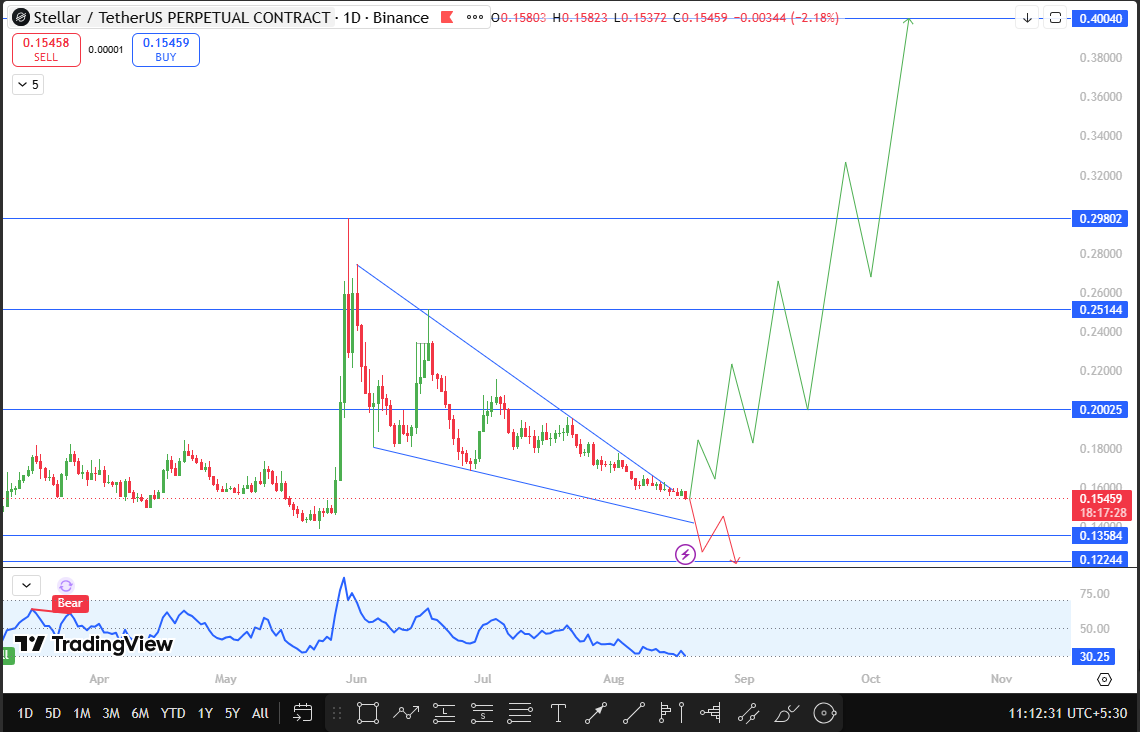 XLM Technical Analysis support and resistance