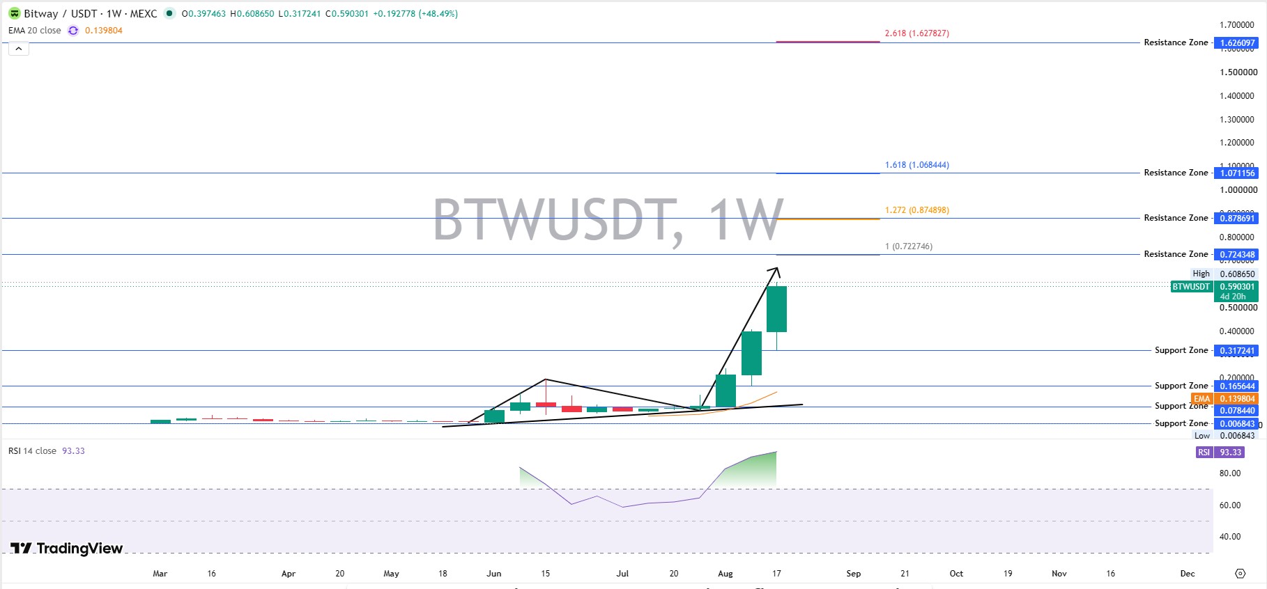 structure fast.  Weekly Chart Analysis
