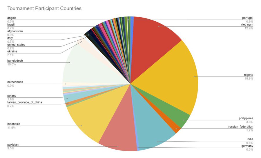 Heroes of Mavia Global Tournament 2026