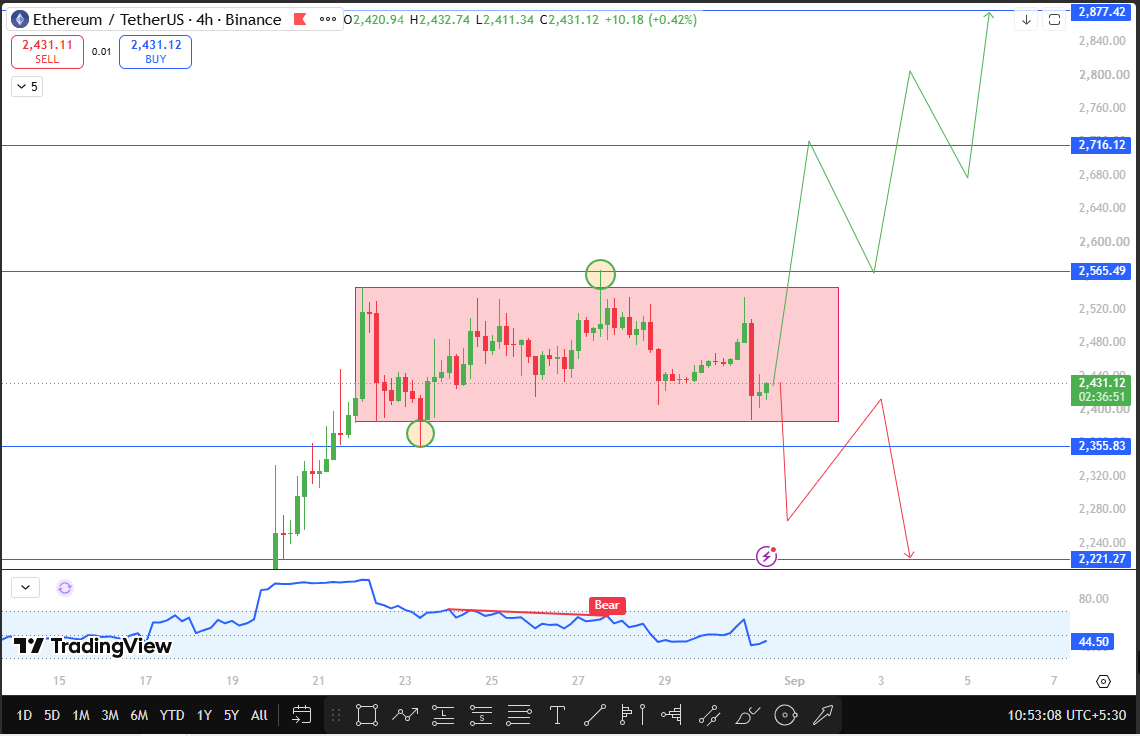 Latest Ethereum analysis