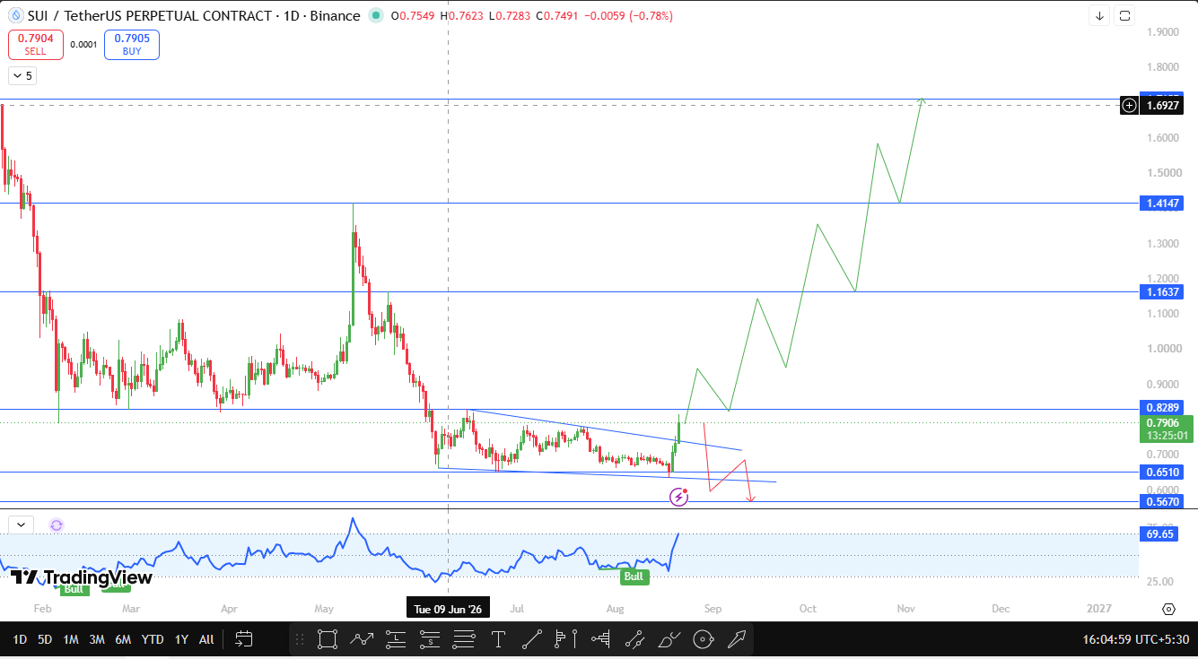 Sui Daily Chart Breakout Analysis