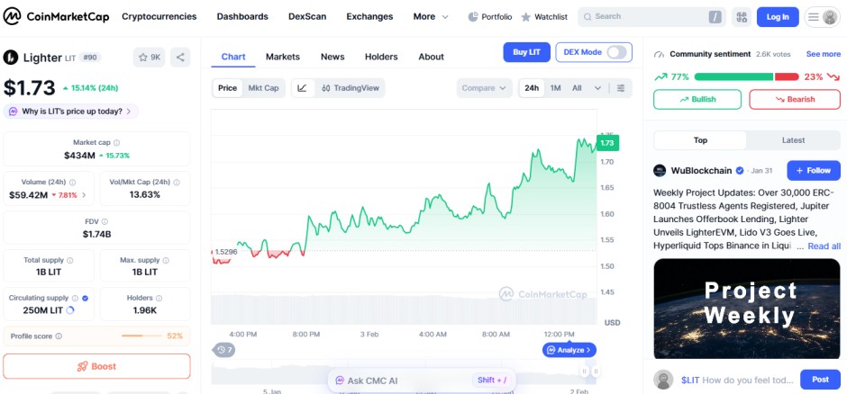 top crypto gainer today February 03 Lighter LIT