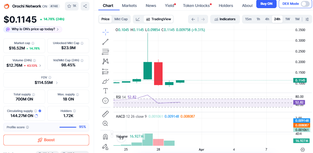 Orochi Network (ON) Orochi Network (ON)