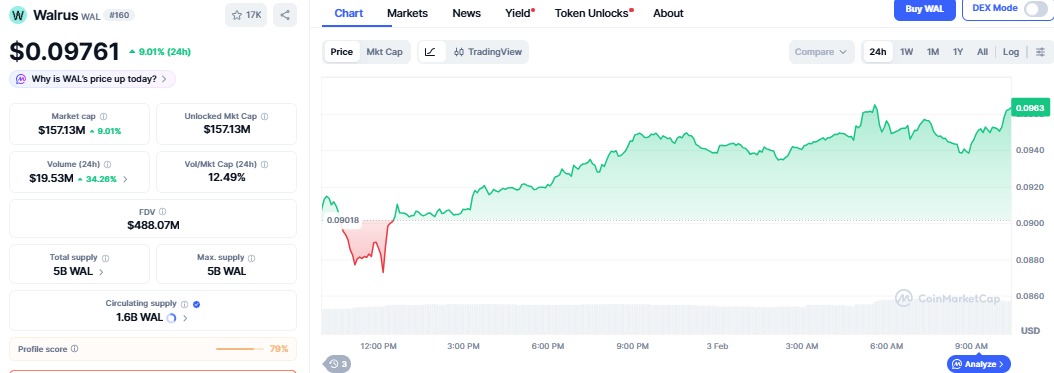 Walrus price chart Walrus price chart