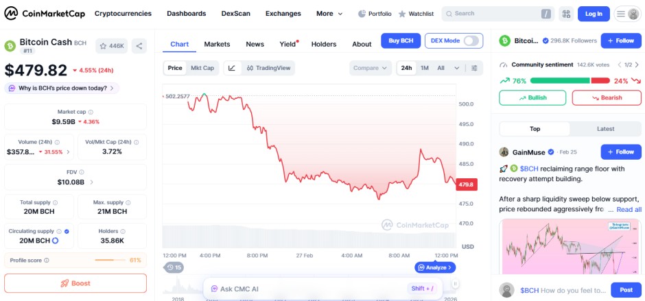 crypto losers today, BCH Bitcoin cash crypto losers today, BCH Bitcoin cash