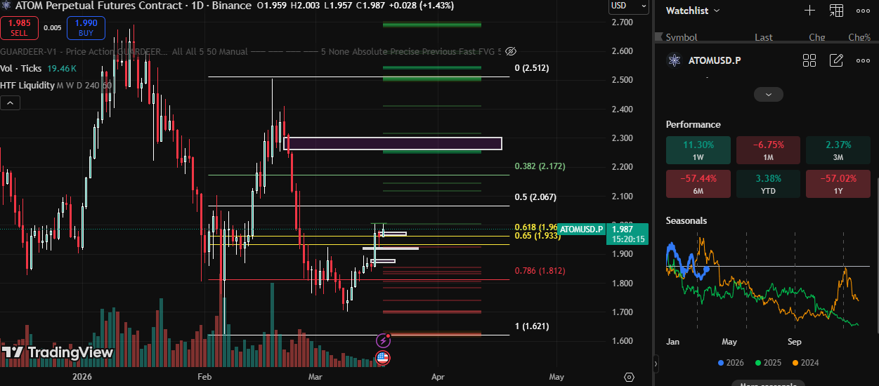 Technicial chart Trading View