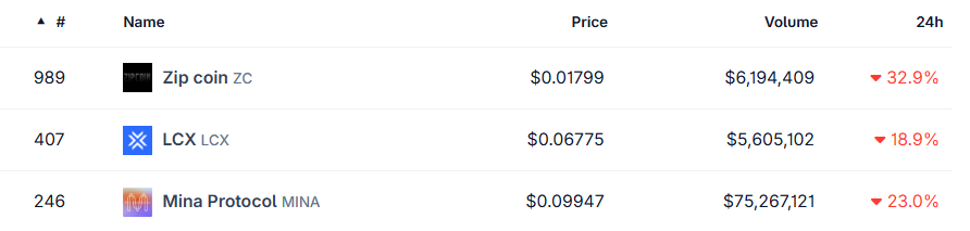 Top Crypto Losers today
