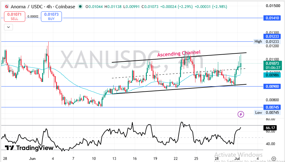 Anoma Technical Price Analysis