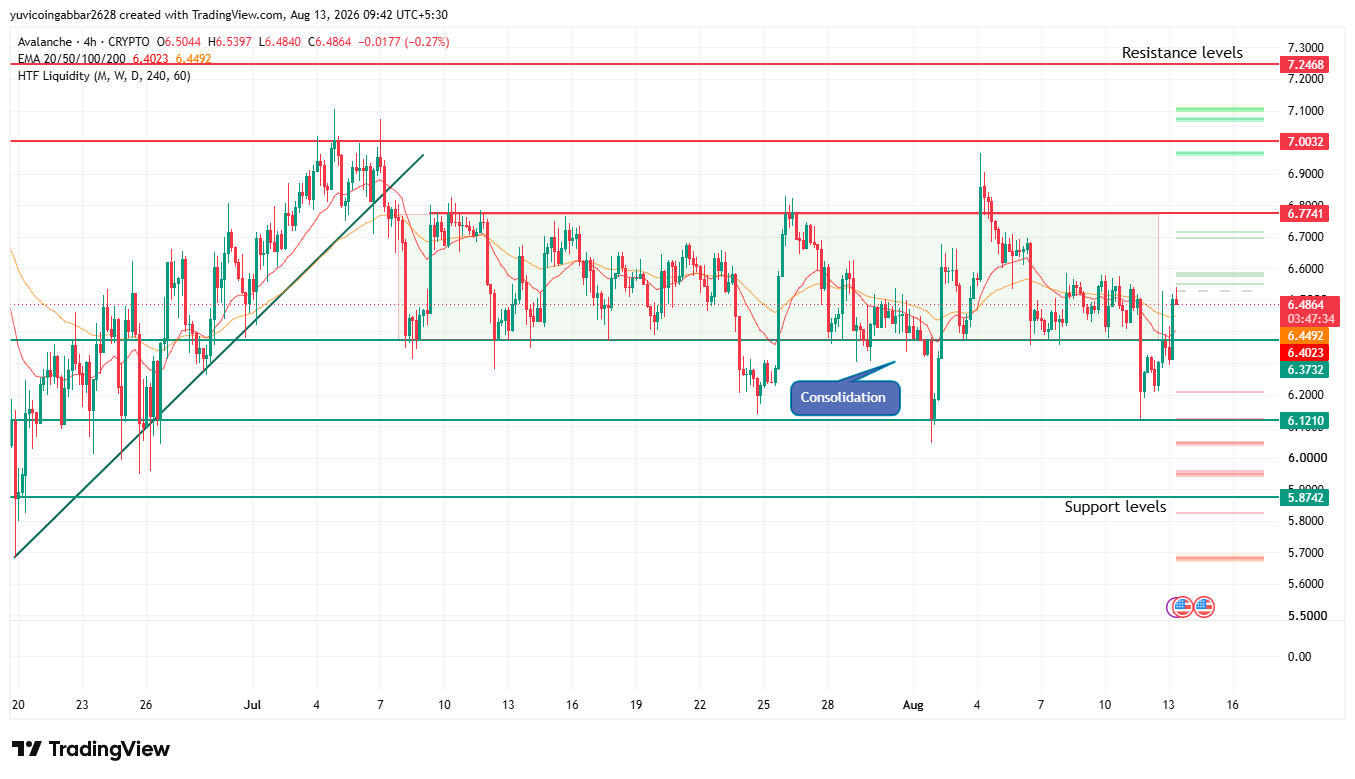 AVAX Price Prediction Chart