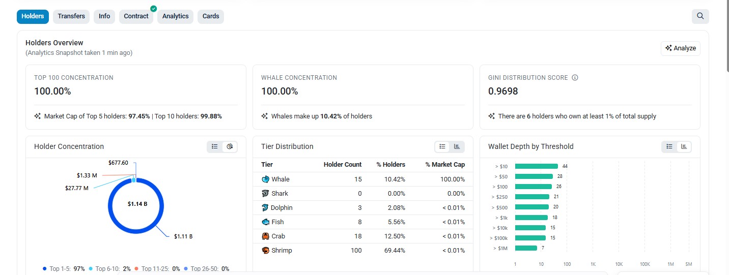 On-chain data shows UB