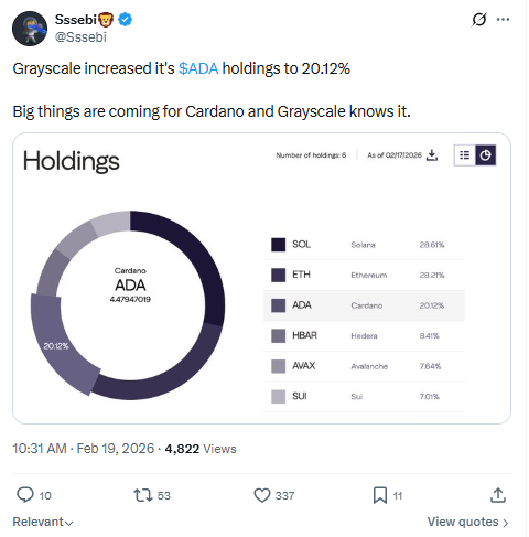 Grayscale increases ADA holdings to 20.12 percent portfolio allocation Grayscale increases ADA holdings to 20.12 percent portfolio allocation
