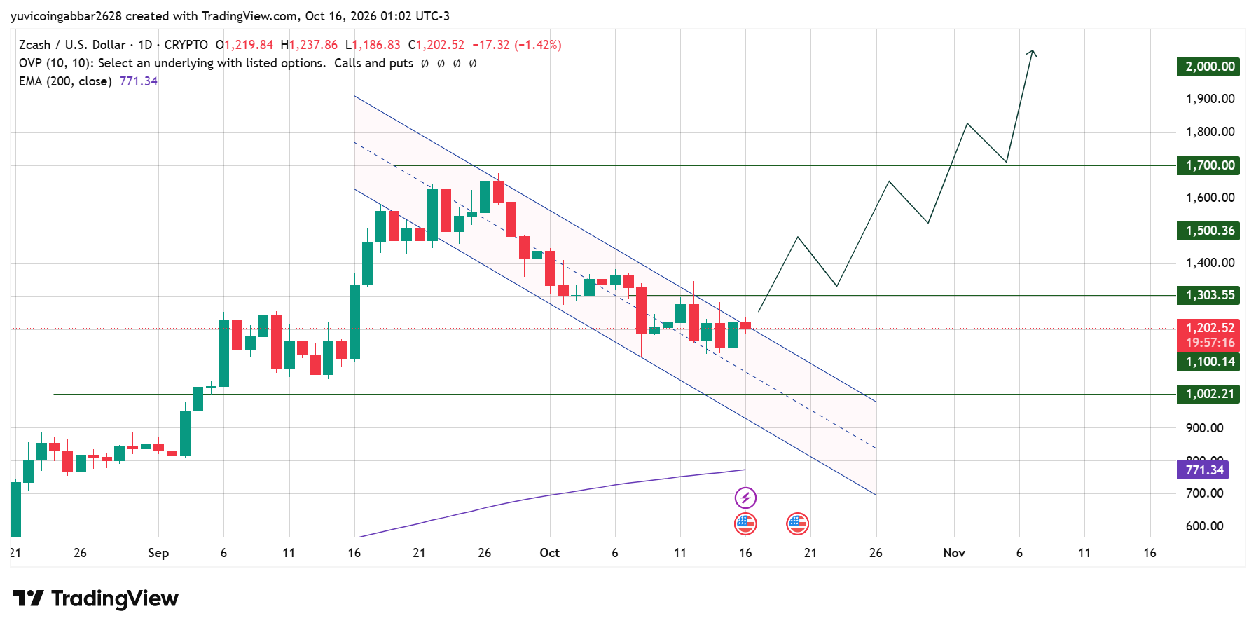 Zcash Technical Analysis: ZEC Outlook Zcash Technical Analysis: ZEC Outlook