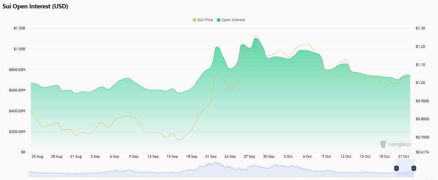 SUI open interest data SUI open interest data