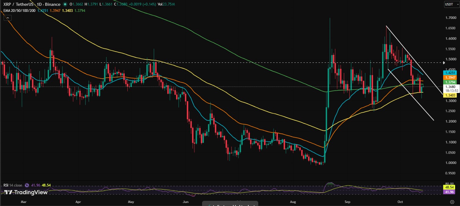 Will the XRP Price Go Up or Down From $1.37?